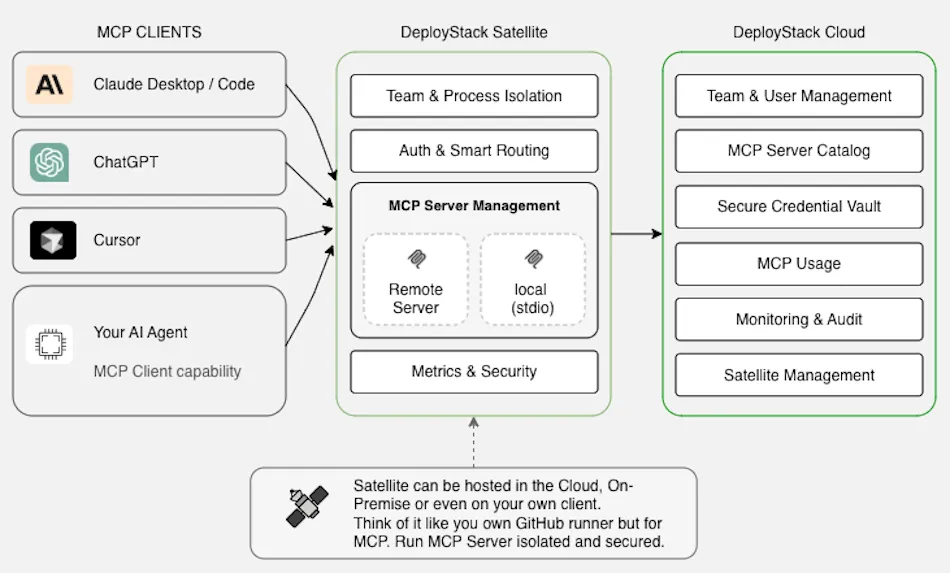 DeployStack Satellite Architecture Flow Diagram